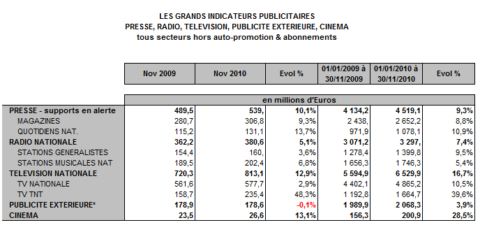 Pema 2M | Chiffres Investissements pub novembre 2010 par Kantar Media