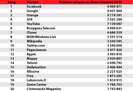 pema-2m_btob_classement_marques_vistieurs_unique_Q4_2010