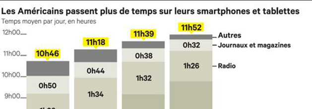 pema_2m_consommation_usa_smartphone_tablette_tv_radio_mini